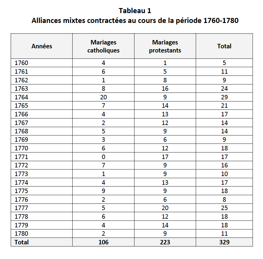 Tableau 1 Alliances mixtes contractees au cours de la periode 1760 1780